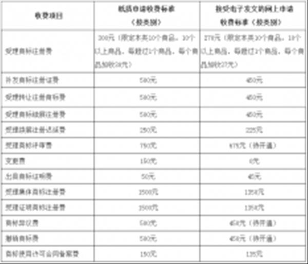 关于调整商标注册收费标准的公告