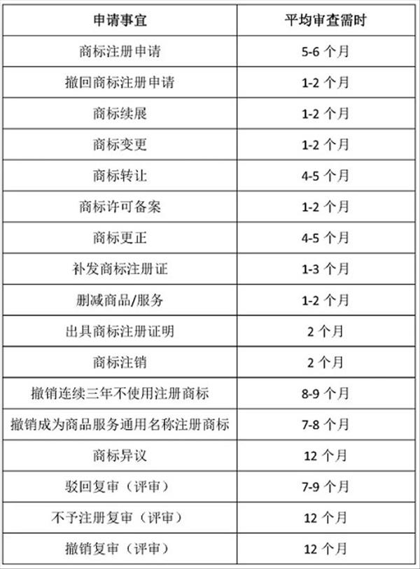 各项常见商标申请案件审查时间参考