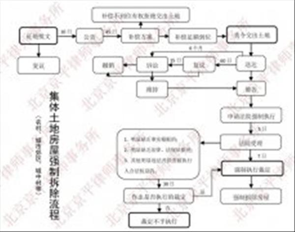 紧急,看看你的房子距离违法强拆还有几步!